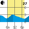 Tide chart for Portland, Ross Island, Willamette River, Oregon on 2023/04/27