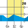 Tide chart for Portland, Ross Island, Willamette River, Oregon on 2023/04/28