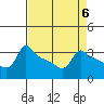 Tide chart for Portland, Ross Island, Willamette River, Oregon on 2023/04/6