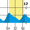 Tide chart for Portland, Ross Island, Willamette River, Oregon on 2024/03/12
