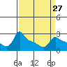 Tide chart for Portland, Ross Island, Willamette River, Oregon on 2024/03/27