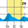 Tide chart for Portland, Ross Island, Willamette River, Oregon on 2024/03/28