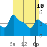 Tide chart for Portland, Ross Island, Willamette River, Oregon on 2024/04/10