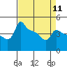 Tide chart for Portland, Ross Island, Willamette River, Oregon on 2024/04/11