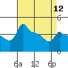 Tide chart for Portland, Ross Island, Willamette River, Oregon on 2024/04/12