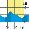 Tide chart for Portland, Ross Island, Willamette River, Oregon on 2024/04/13