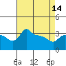 Tide chart for Portland, Ross Island, Willamette River, Oregon on 2024/04/14