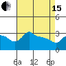 Tide chart for Portland, Ross Island, Willamette River, Oregon on 2024/04/15