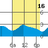 Tide chart for Portland, Ross Island, Willamette River, Oregon on 2024/04/16