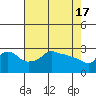 Tide chart for Portland, Ross Island, Willamette River, Oregon on 2024/04/17