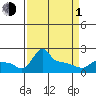 Tide chart for Portland, Ross Island, Willamette River, Oregon on 2024/04/1