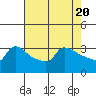 Tide chart for Portland, Ross Island, Willamette River, Oregon on 2024/04/20