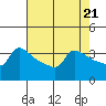 Tide chart for Portland, Ross Island, Willamette River, Oregon on 2024/04/21