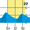 Tide chart for Portland, Ross Island, Willamette River, Oregon on 2024/04/22