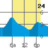 Tide chart for Portland, Ross Island, Willamette River, Oregon on 2024/04/24