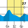 Tide chart for Portland, Ross Island, Willamette River, Oregon on 2024/04/27