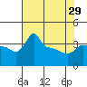 Tide chart for Portland, Ross Island, Willamette River, Oregon on 2024/04/29