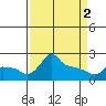 Tide chart for Portland, Ross Island, Willamette River, Oregon on 2024/04/2