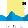 Tide chart for Portland, Ross Island, Willamette River, Oregon on 2024/04/30
