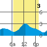 Tide chart for Portland, Ross Island, Willamette River, Oregon on 2024/04/3