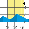 Tide chart for Portland, Ross Island, Willamette River, Oregon on 2024/04/4