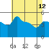 Tide chart for Portland, Ross Island, Willamette River, Oregon on 2024/05/12