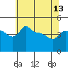 Tide chart for Portland, Ross Island, Willamette River, Oregon on 2024/05/13