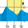 Tide chart for Portland, Ross Island, Willamette River, Oregon on 2024/05/8