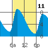 Tide chart for Portland Oregon, Oregon on 2023/03/11