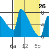 Tide chart for Portland Oregon, Oregon on 2023/03/26