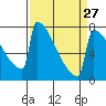 Tide chart for Portland Oregon, Oregon on 2024/03/27