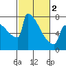 Tide chart for Portland Oregon, Oregon on 2024/03/2