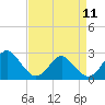 Tide chart for Elizabeth River, Naval Shipyard, Portsmouth, Virginia on 2023/04/11
