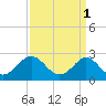 Tide chart for Elizabeth River, Naval Shipyard, Portsmouth, Virginia on 2023/04/1