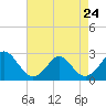 Tide chart for Elizabeth River, Naval Shipyard, Portsmouth, Virginia on 2023/04/24