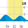 Tide chart for Elizabeth River, Naval Shipyard, Portsmouth, Virginia on 2024/03/18