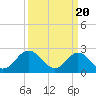 Tide chart for Elizabeth River, Naval Shipyard, Portsmouth, Virginia on 2024/03/20