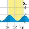 Tide chart for Elizabeth River, Naval Shipyard, Portsmouth, Virginia on 2024/03/21