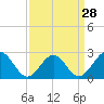 Tide chart for Elizabeth River, Naval Shipyard, Portsmouth, Virginia on 2024/03/28