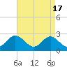 Tide chart for Elizabeth River, Naval Shipyard, Portsmouth, Virginia on 2024/04/17
