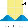 Tide chart for Elizabeth River, Naval Shipyard, Portsmouth, Virginia on 2024/04/18