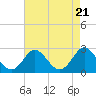 Tide chart for Elizabeth River, Naval Shipyard, Portsmouth, Virginia on 2024/04/21