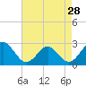 Tide chart for Elizabeth River, Naval Shipyard, Portsmouth, Virginia on 2024/04/28