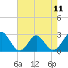 Tide chart for Elizabeth River, Naval Shipyard, Portsmouth, Virginia on 2024/05/11