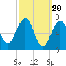 Tide chart for Portsmouth, New Hampshire on 2024/03/20