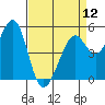 Tide chart for San Francisco Bay, Potrero Point, California on 2024/04/12