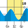Tide chart for San Francisco Bay, Potrero Point, California on 2024/04/18