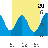 Tide chart for San Francisco Bay, Potrero Point, California on 2024/04/20