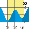 Tide chart for San Francisco Bay, Potrero Point, California on 2024/04/22