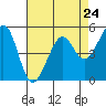 Tide chart for San Francisco Bay, Potrero Point, California on 2024/04/24